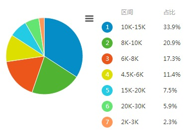 HTML5前端开发工程师工资为什么那么高? - 课