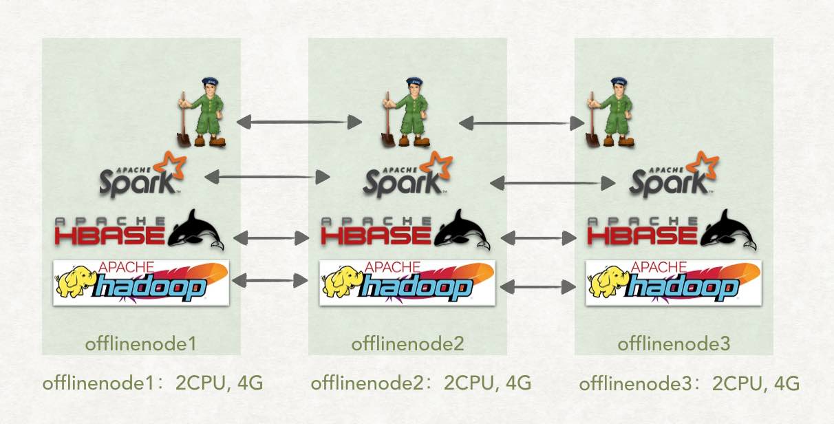 如何高效地将学习迁移到Spark平台？  第1张
