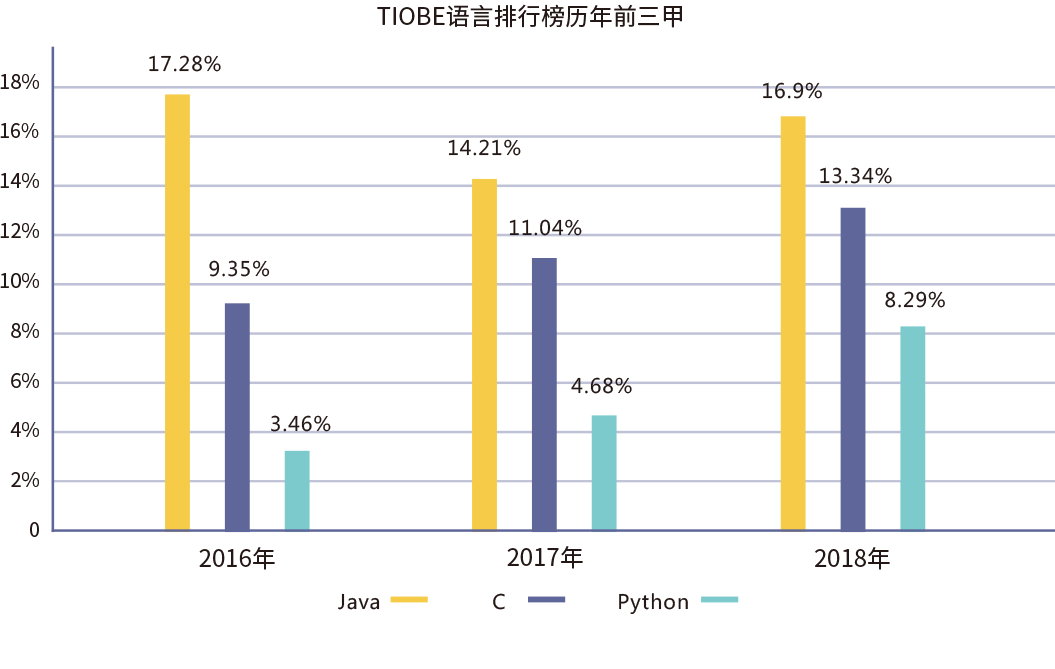 1.JAVA是编程领域的无冕之王