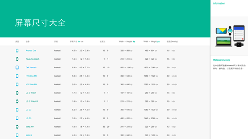 【含智能手表,手机,imac,平板电脑】屏幕尺寸大全